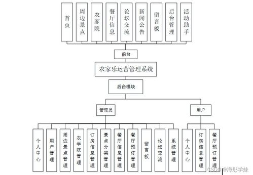 SpringBoot農家樂運營管理系統的設計與實現——以計算機系統服務視角解析項目emw579