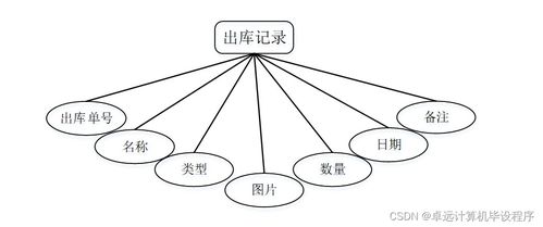 基于SSM框架的辦公用品管理系統設計與實現