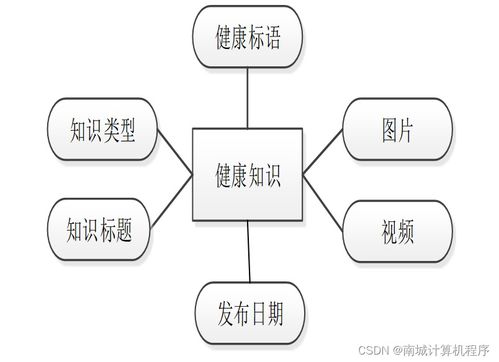 基于SSM框架的大學生健康信息管理系統設計與實現